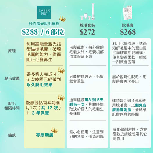 激光永久脫毛